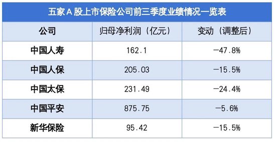 上市险企遭遇投资风寒，净利润下降17%