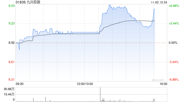 九兴控股午后涨超6% 大和重申买入评级