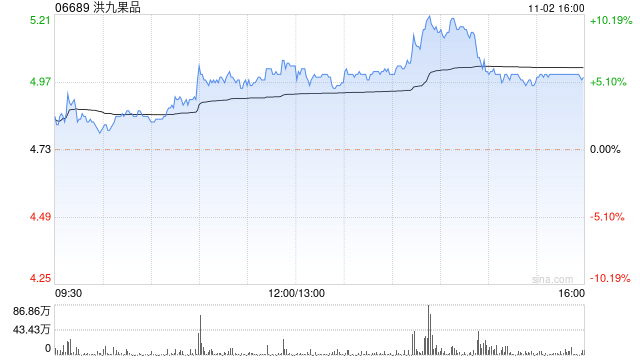 洪九果品午后涨近6% 国联证券维持买入评级