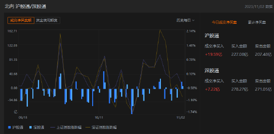 收评：北向资金买入26.81亿元，沪股通净买入19.59亿元