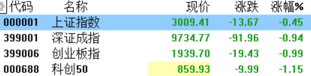 A股收评：三大指数集体下跌，北上资金净买入26.82亿元，游戏、汽车表现亮眼