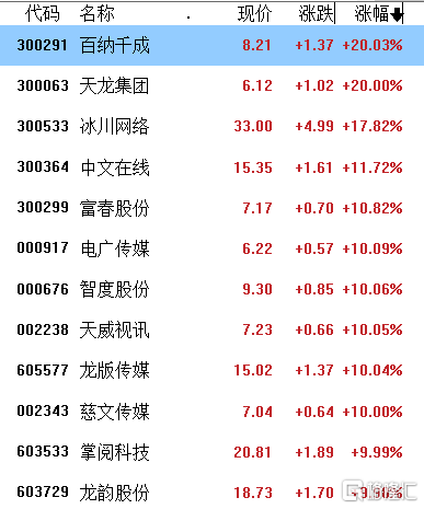 A股收评：三大指数集体下跌，北上资金净买入26.82亿元，游戏、汽车表现亮眼