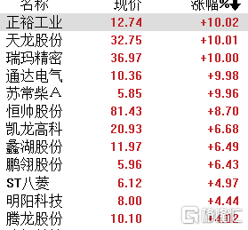 A股收评：三大指数集体下跌，北上资金净买入26.82亿元，游戏、汽车表现亮眼