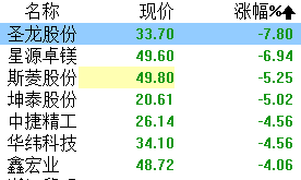 A股收评：三大指数集体下跌，北上资金净买入26.82亿元，游戏、汽车表现亮眼