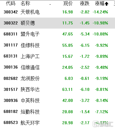 A股收评：三大指数集体下跌，北上资金净买入26.82亿元，游戏、汽车表现亮眼