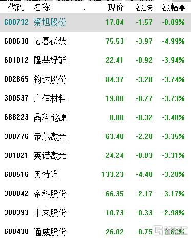 A股收评：三大指数集体下跌，北上资金净买入26.82亿元，游戏、汽车表现亮眼