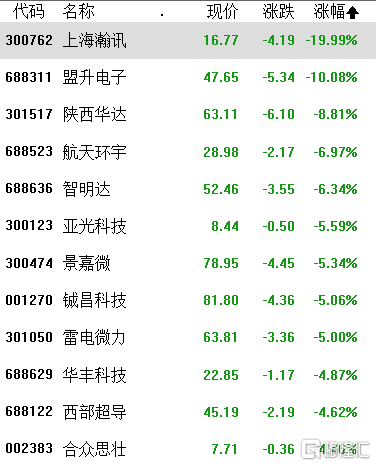 A股收评：三大指数集体下跌，北上资金净买入26.82亿元，游戏、汽车表现亮眼