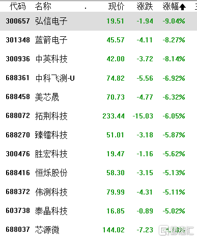 A股收评：三大指数集体下跌，北上资金净买入26.82亿元，游戏、汽车表现亮眼