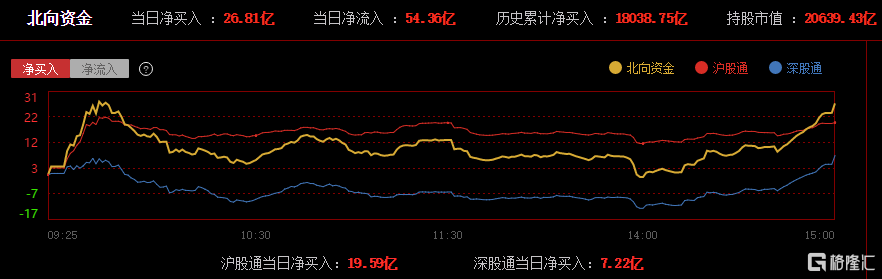 A股收评：三大指数集体下跌，北上资金净买入26.82亿元，游戏、汽车表现亮眼