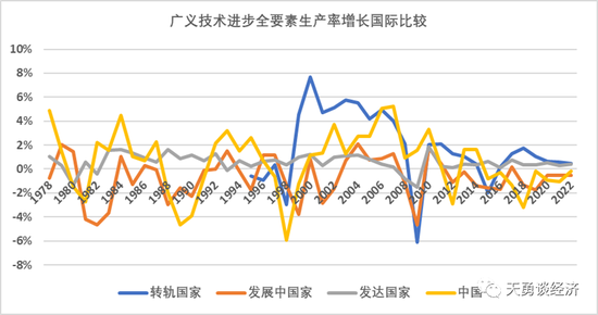 《如何清楚地认识中国经济》专栏之三：全要素生产率困惑及其增长潜能的疑虑