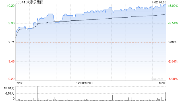 大家乐集团尾盘涨近5% 自10月24日以来累计涨近30%