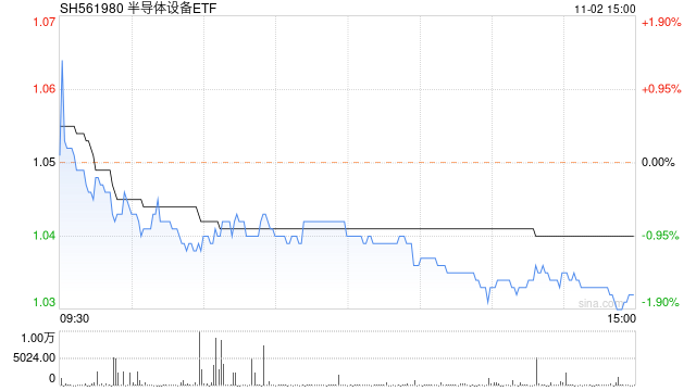 半导体设备ETF(561980)盘中巨震超3%，再度溢价交易！晶瑞电材、华润微逆市红盘