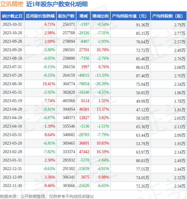 立讯精密(002475)10月31日股东户数25.64万户，较上期减少0.54%