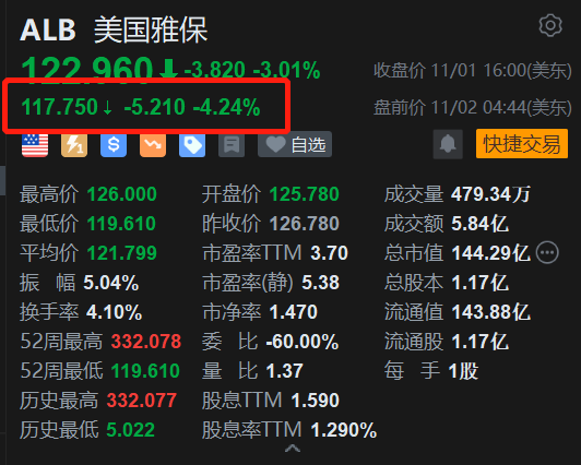 雅保盘前跌超4% Q3业绩不及预期 下调全年业绩指引