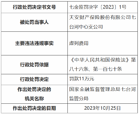 因虚列费用 天安财险七台河中心支公司被罚11万元