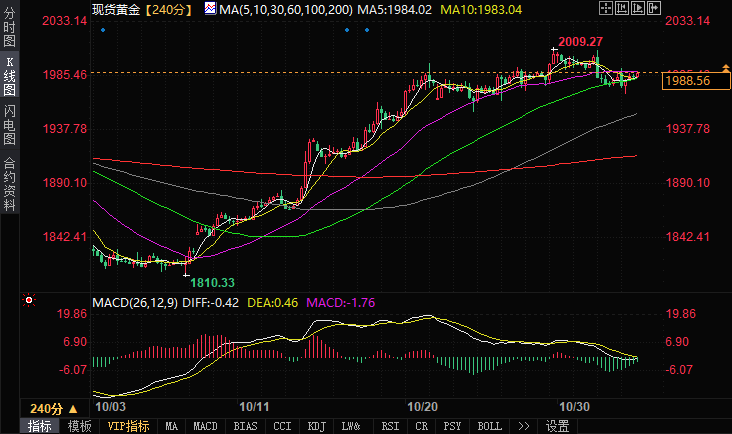 黄金日内交易分析：黄金短线突然加速上升，逼近1990美元