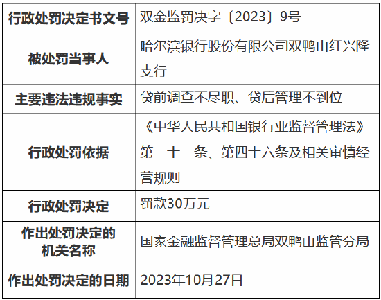 因贷前调查不尽职、贷后管理不到位，哈尔滨银行双鸭山红兴隆支行被罚30万元