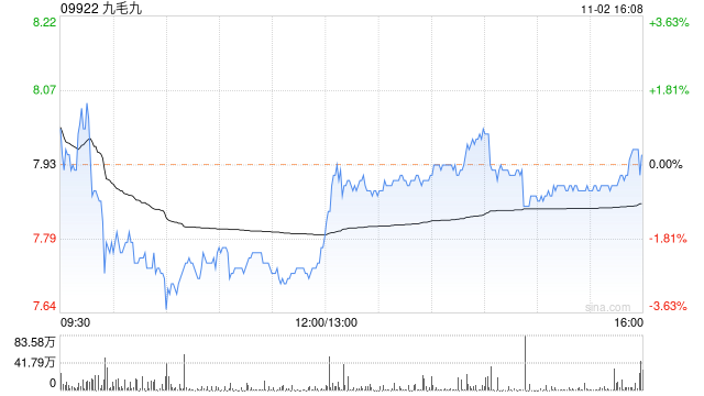 九毛九拟不超1.5亿港元购回公司股份