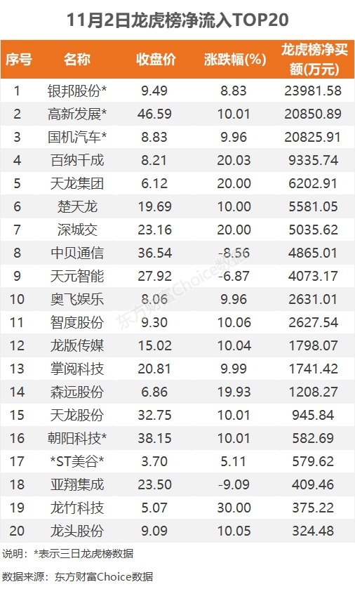 11月2日龙虎榜：2.4亿抢筹银邦股份 机构净买7股