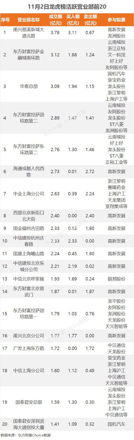 11月2日龙虎榜：2.4亿抢筹银邦股份 机构净买7股