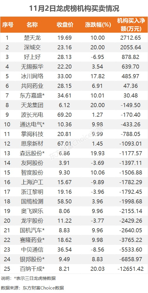 11月2日龙虎榜：2.4亿抢筹银邦股份 机构净买7股