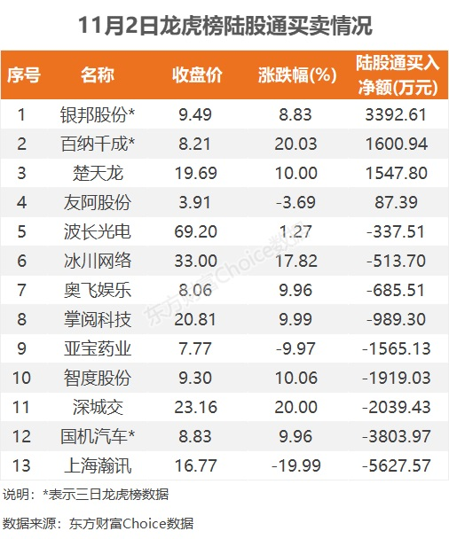 11月2日龙虎榜：2.4亿抢筹银邦股份 机构净买7股