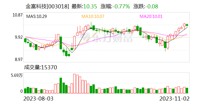 金富科技：1.82亿股限售股11月6日解禁上市 占公司总股本的70.16%