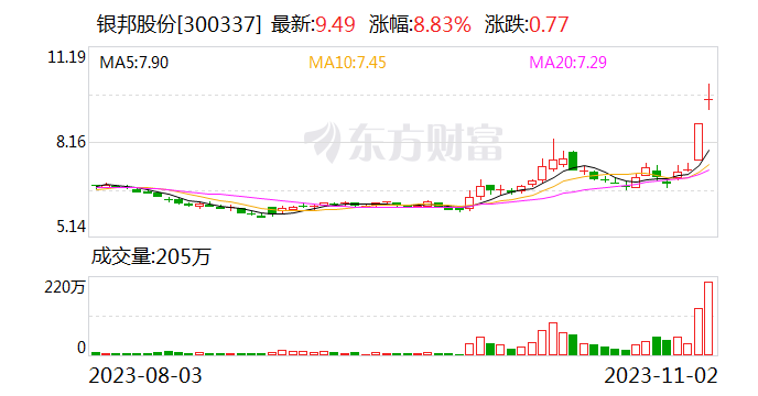 龙虎榜 | 银邦股份今日涨8.83% 上榜营业部席位合计净买入2.4亿元