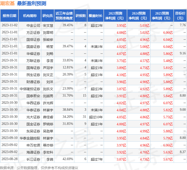 太平洋：给予潮宏基买入评级，目标价位8.5元