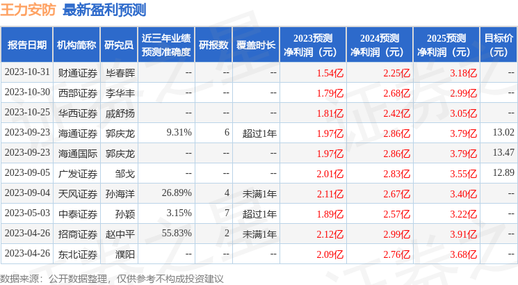 天风证券：给予王力安防增持评级