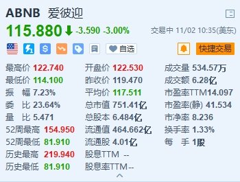 美股异动丨爱彼迎跌3% 预计夏季旺季后Q4预订增长将放缓