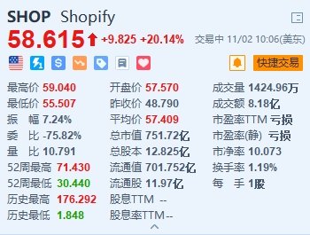 美股异动丨Shopify大涨超20% 第三季度营收同比增长25% GMV超预期