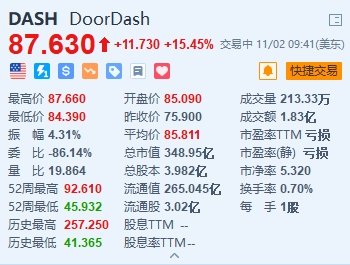 美股异动丨Doordash涨超15% Q3调整后EBITDA同比大增 订单总量增长24%