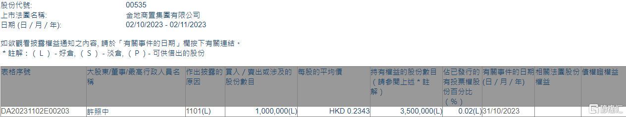 金地商置(00535.HK)获独立非执行董事许照中增持100万股