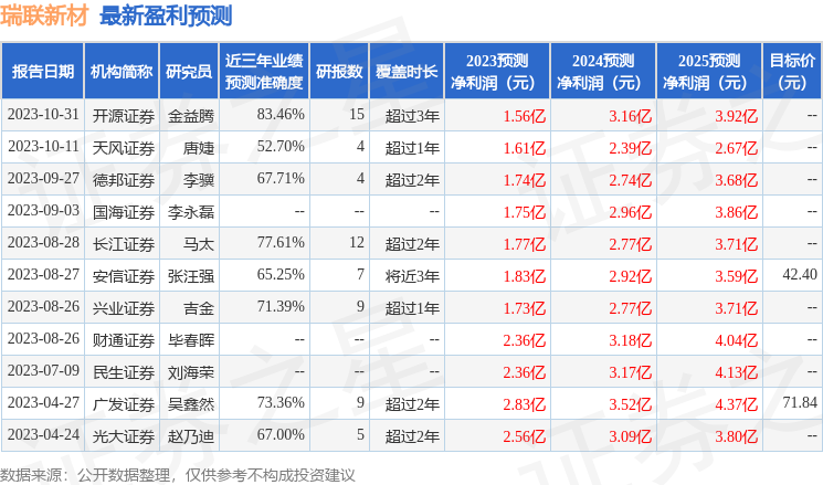 瑞联新材：有知名机构石锋资产参与的多家机构于10月30日调研我司