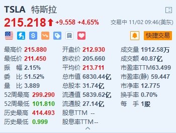 特斯拉涨4.65% 巴伦资本创始人称特斯拉市值十年内可达4万亿美元