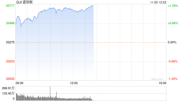 早盘：美股继续上扬 道指上涨280点