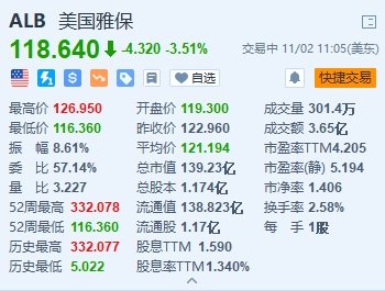 美股异动 | 美国雅保跌3.5% Q3业绩不及预期 下调全年业绩指引