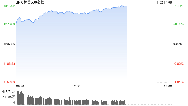 午盘：美股继续上扬 三大股指涨幅均超1%