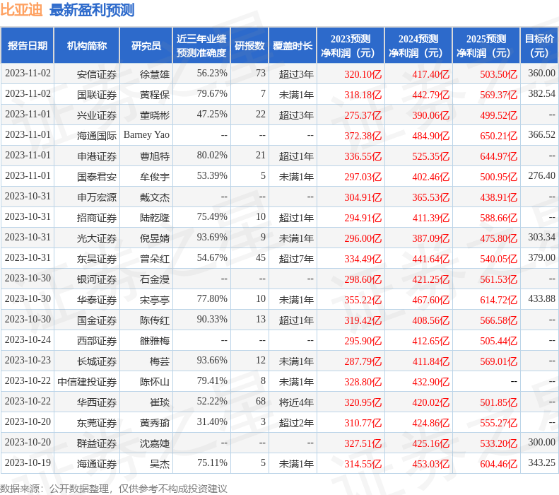 比亚迪：11月1日投资者关系活动记录，大和、高盛参与