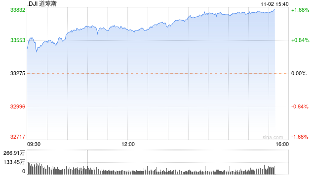 尾盘：三大股指涨幅均超1.5% 道指涨逾500点