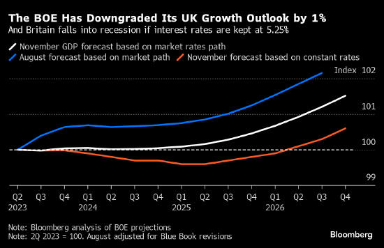 英国央行对经济前景的预测更趋黯淡 促使2024年大幅降息押注升温