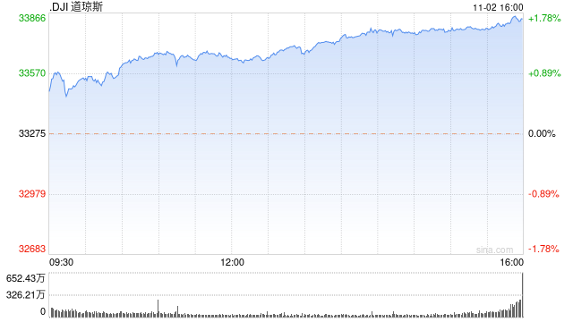 收盘：美债收益率走低 美股收高道指上涨560点