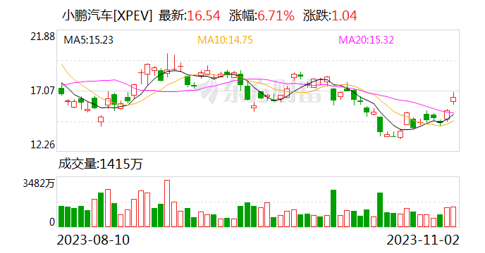 热门中概股普涨 小牛电动涨超10% 小鹏汽车续涨6%