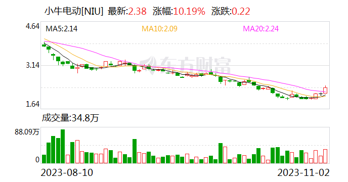 热门中概股普涨 小牛电动涨超10% 小鹏汽车续涨6%