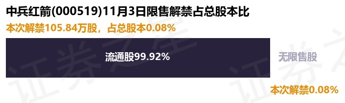 中兵红箭（000519）105.84万股限售股将于11月3日解禁上市，占总股本0.08%