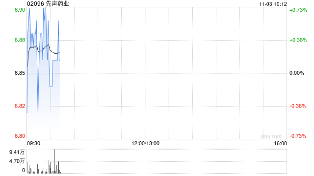 先声药业11月2日斥资约191.46万港元回购28万股