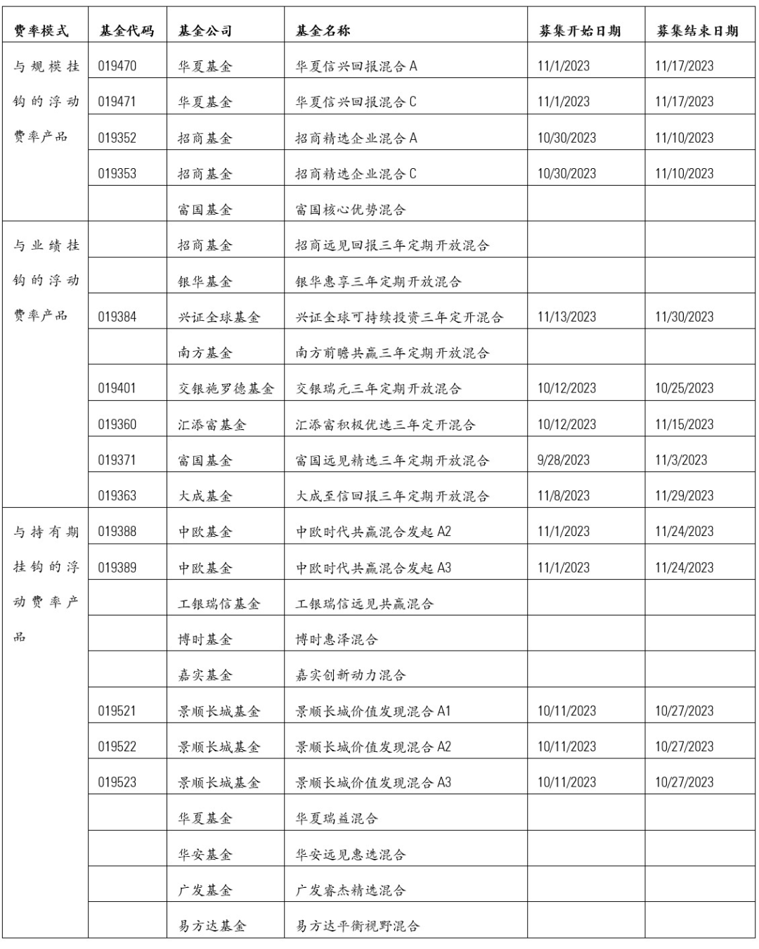 募集均超10亿！首批2只浮动费率基金抢先成立，还有15只等待发行