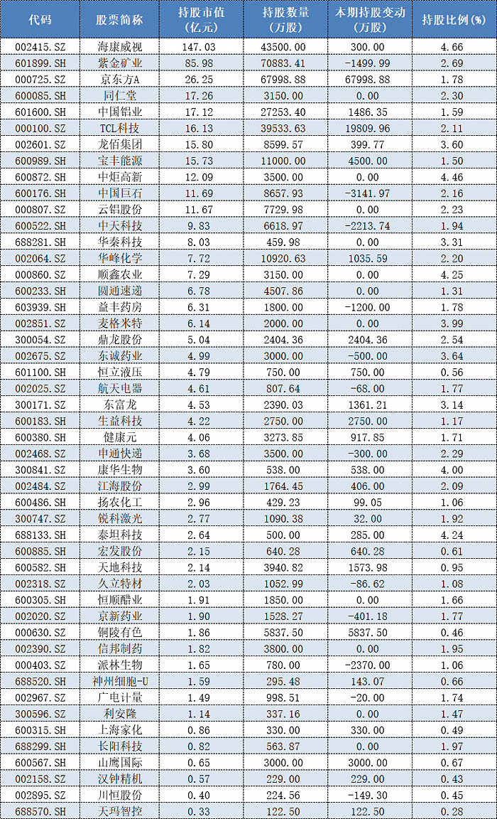 前三甲持仓总市值超259亿，高毅资产三季报500亿重仓股都买了啥？