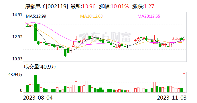 半导体及元件板块震荡拉升 康强电子涨停